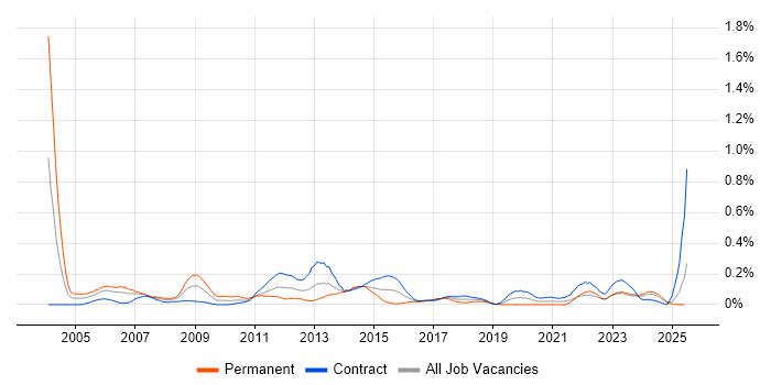 Job vacancy trend for ICT Manager in Scotland