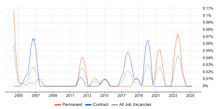 Job vacancy trend for ICT Officer in Scotland Job vacancy trend for ICT Officer in Scotland