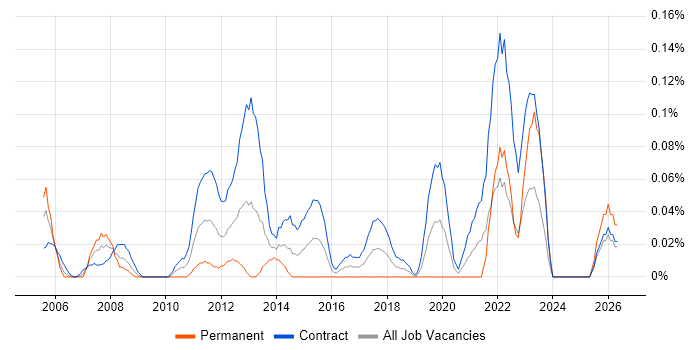 ICT Project Manager job vacancy trend in Scotland