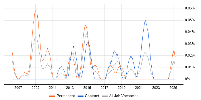 Job vacancy trend for ICT Support Analyst in Scotland Job vacancy trend for ICT Support Analyst in Scotland