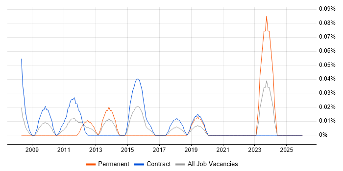 ICT Support Engineer job vacancy trend in Scotland