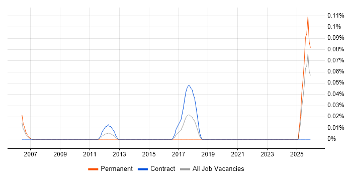 ICT Support Officer job vacancy trend in Scotland