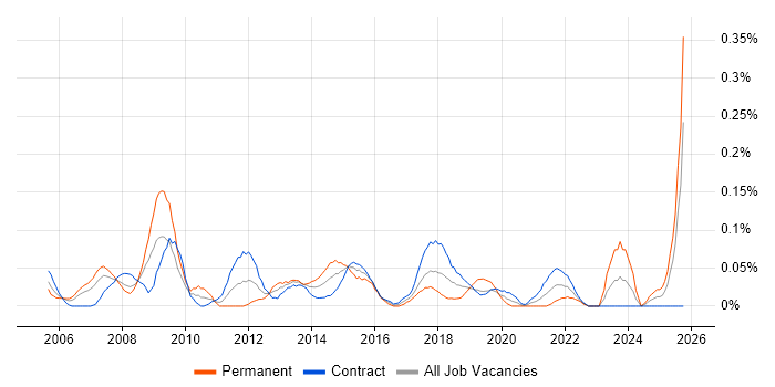 ICT Support job vacancy trend in Scotland