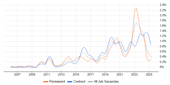 Job vacancy trend for Identity Access Management in Scotland Job vacancy trend for Identity Access Management in Scotland