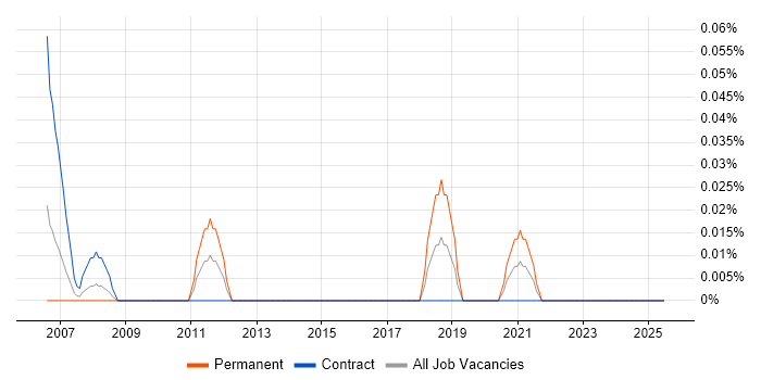 Job vacancy trend for IEC 61131 in Scotland