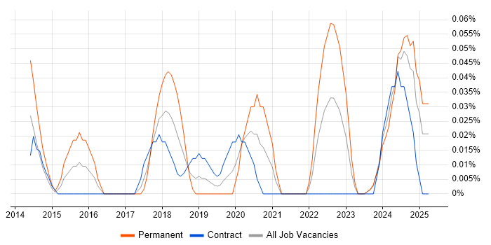 Job vacancy trend for IEC 62304 in Scotland Job vacancy trend for IEC 62304 in Scotland