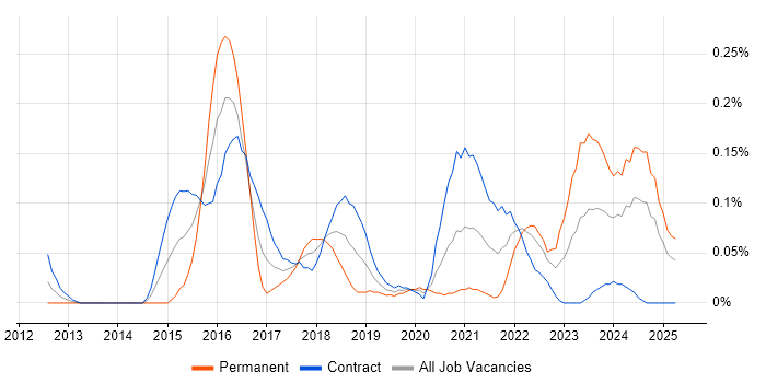 Job vacancy trend for IFRS 9 in Scotland Job vacancy trend for IFRS 9 in Scotland
