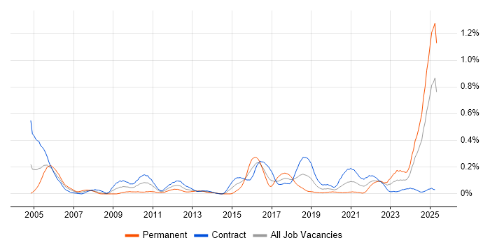 Job vacancy trend for IFRS in Scotland Job vacancy trend for IFRS in Scotland