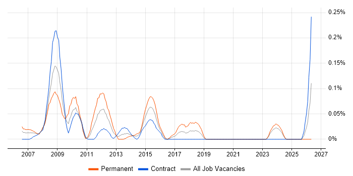 IFS Analyst job vacancy trend in Scotland
