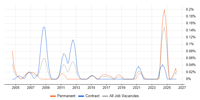 IFS Consultant job vacancy trend in Scotland