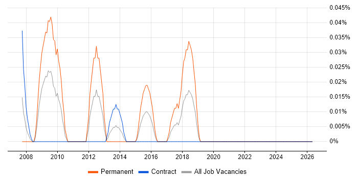 IFS Support Analyst job vacancy trend in Scotland