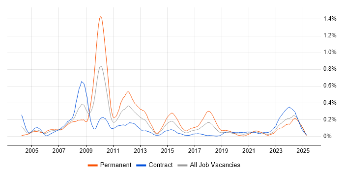 Job vacancy trend for IFS in Scotland Job vacancy trend for IFS in Scotland