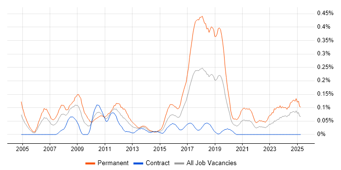 Job vacancy trend for Image Processing in Scotland Job vacancy trend for Image Processing in Scotland