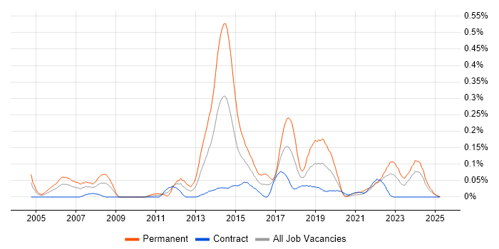 Job vacancy trend for iManage in Scotland Job vacancy trend for iManage in Scotland