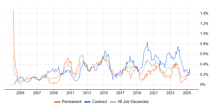 Job vacancy trend for Impact Analysis in Scotland Job vacancy trend for Impact Analysis in Scotland