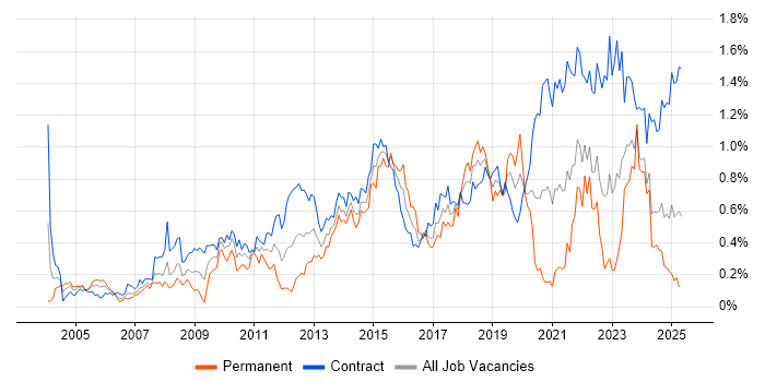 Job vacancy trend for Impact Assessments in Scotland Job vacancy trend for Impact Assessments in Scotland