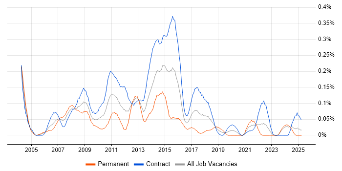Job vacancy trend for Implementation Analyst in Scotland Job vacancy trend for Implementation Analyst in Scotland