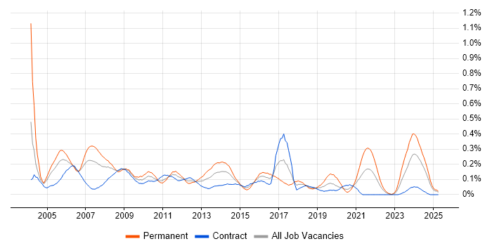 Job vacancy trend for Implementation Consultant in Scotland Job vacancy trend for Implementation Consultant in Scotland