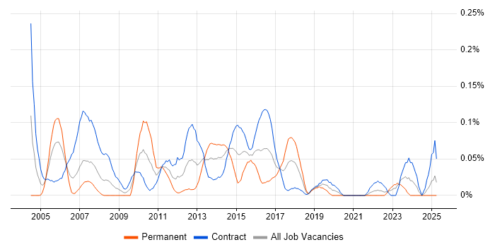 Job vacancy trend for Implementation Engineer in Scotland Job vacancy trend for Implementation Engineer in Scotland