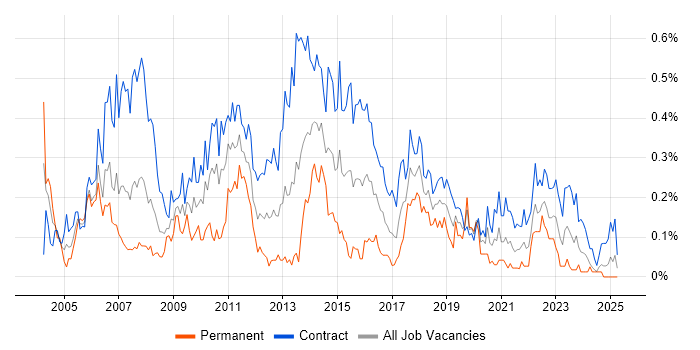 Job vacancy trend for Implementation Manager in Scotland Job vacancy trend for Implementation Manager in Scotland