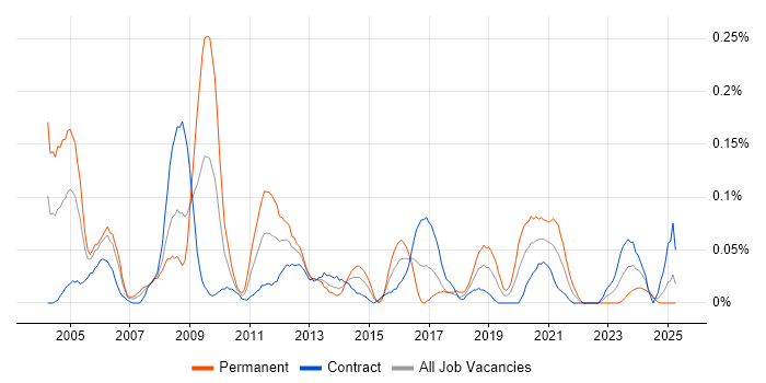 Job vacancy trend for Implementation Specialist in Scotland Job vacancy trend for Implementation Specialist in Scotland
