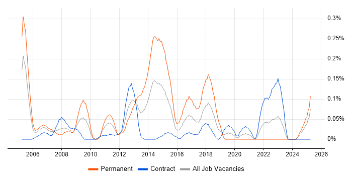 Job vacancy trend for Incident Analyst in Scotland Job vacancy trend for Incident Analyst in Scotland