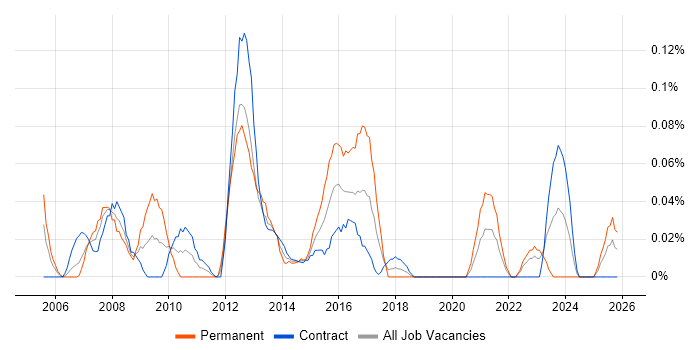 Incident and Problem Manager job vacancy trend in Scotland
