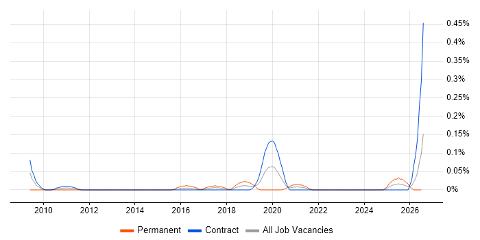 Incident Engineer job vacancy trend in Scotland