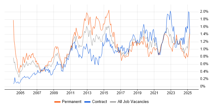 Job vacancy trend for Incident Management in Scotland Job vacancy trend for Incident Management in Scotland