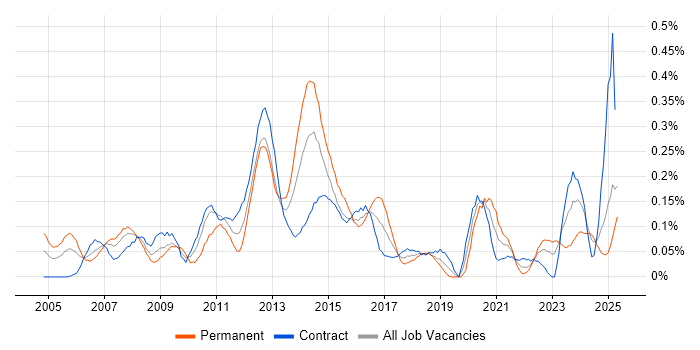 Job vacancy trend for Incident Manager in Scotland Job vacancy trend for Incident Manager in Scotland