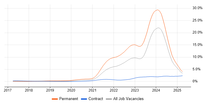 Job vacancy trend for Inclusion and Diversity in Scotland Job vacancy trend for Inclusion and Diversity in Scotland