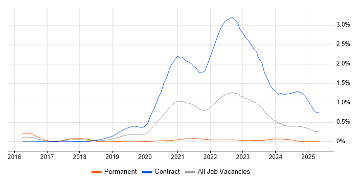 Job vacancy trend for Inclusive Design in Scotland Job vacancy trend for Inclusive Design in Scotland