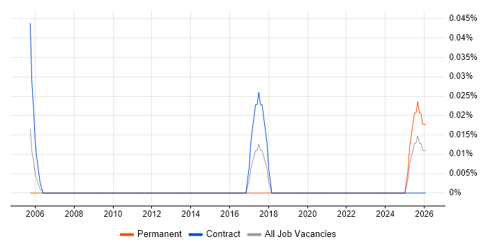 Indirect Procurement job vacancy trend in Scotland