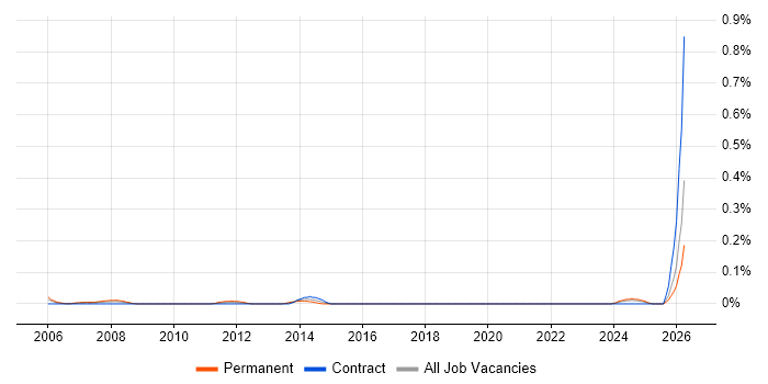 Industrial Engineer job vacancy trend in Scotland