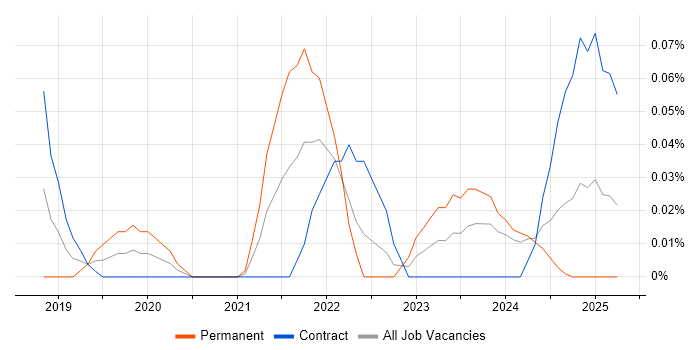 Job vacancy trend for Industrial Internet of Things in Scotland Job vacancy trend for Industrial Internet of Things in Scotland