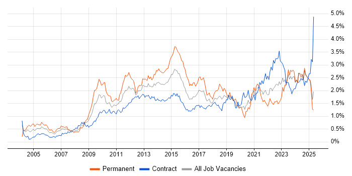 Job vacancy trend for Influencing Skills in Scotland Job vacancy trend for Influencing Skills in Scotland