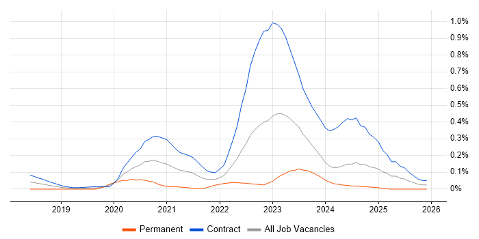 InfluxDB job vacancy trend in Scotland