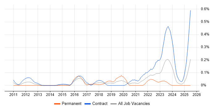 Job vacancy trend for Infoblox in Scotland