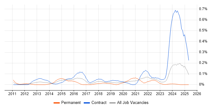 Job vacancy trend for Infographics in Scotland Job vacancy trend for Infographics in Scotland