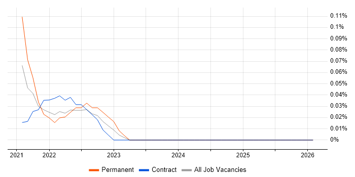 Infor CloudSuite job vacancy trend in Scotland