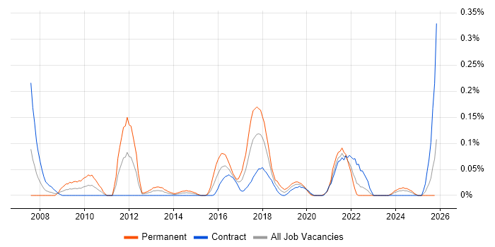 Infor M3 job vacancy trend in Scotland