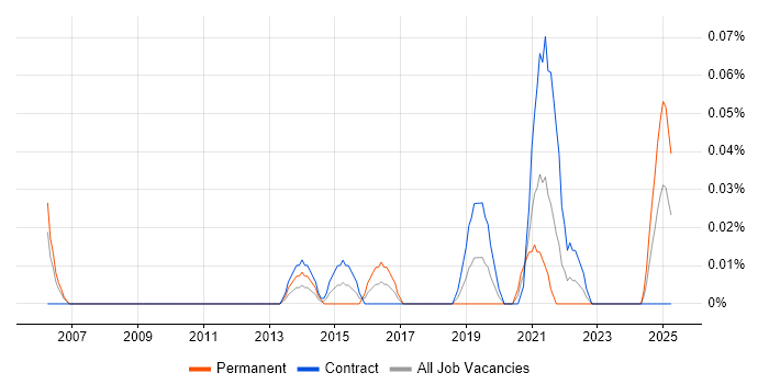 Job vacancy trend for Informatica Engineer in Scotland Job vacancy trend for Informatica Engineer in Scotland