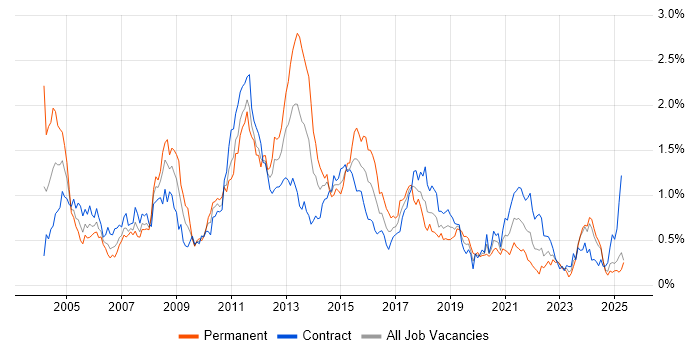 Job vacancy trend for Informatica in Scotland Job vacancy trend for Informatica in Scotland