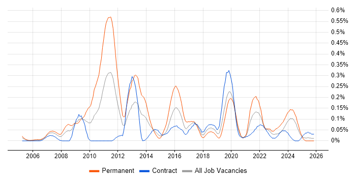 Informatics job vacancy trend in Scotland