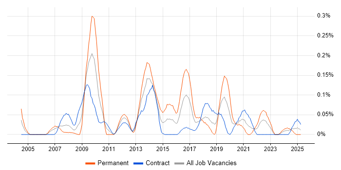 Job vacancy trend for Information Architect in Scotland Job vacancy trend for Information Architect in Scotland