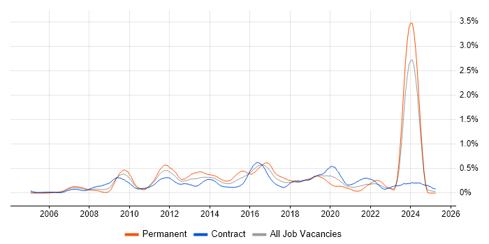 Job vacancy trend for Information Architecture in Scotland Job vacancy trend for Information Architecture in Scotland