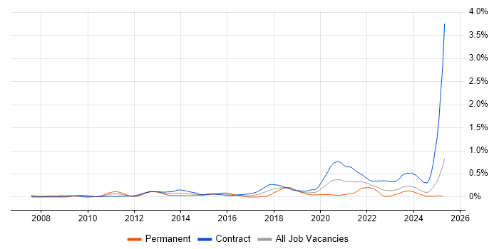 Job vacancy trend for Information Governance in Scotland Job vacancy trend for Information Governance in Scotland