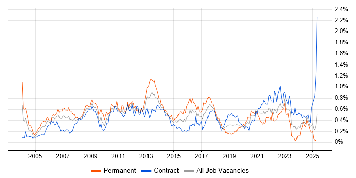 Job vacancy trend for Information Management in Scotland Job vacancy trend for Information Management in Scotland