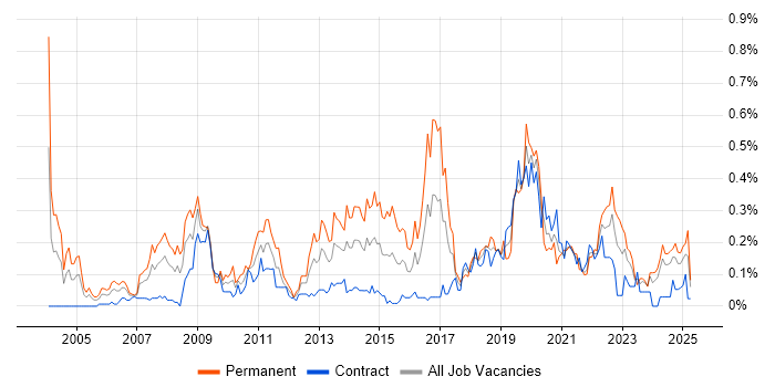 Job vacancy trend for Information Manager in Scotland Job vacancy trend for Information Manager in Scotland