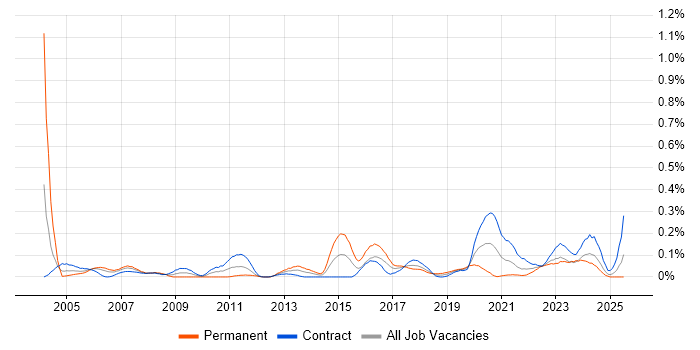 Job vacancy trend for Information Officer in Scotland